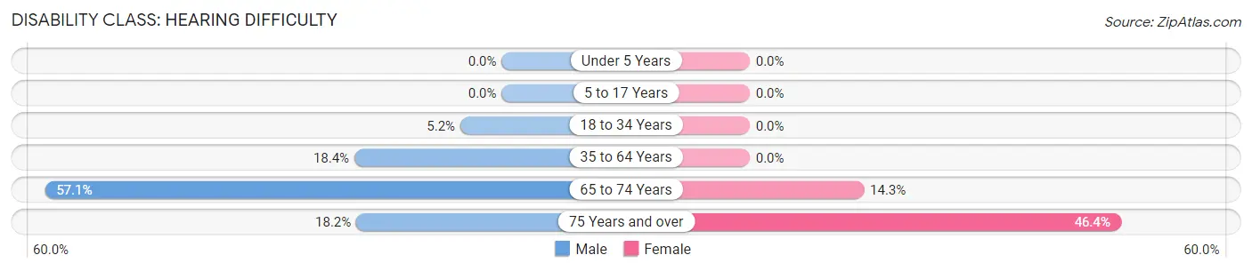 Disability in Zavalla: <span>Hearing Difficulty</span>