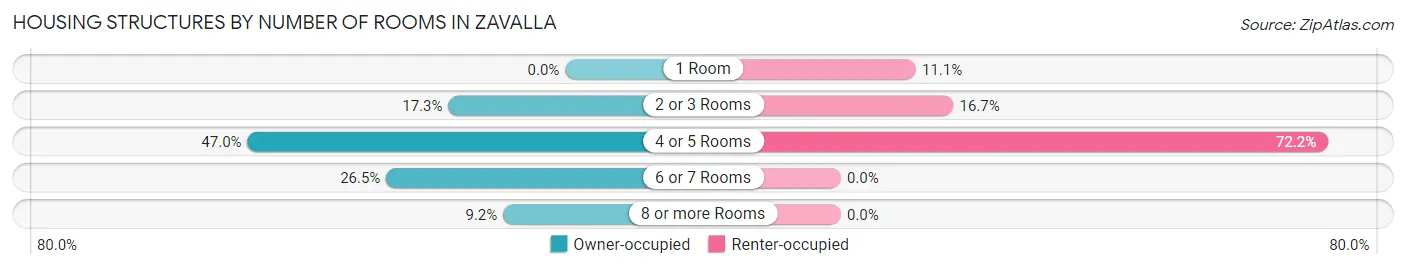 Housing Structures by Number of Rooms in Zavalla