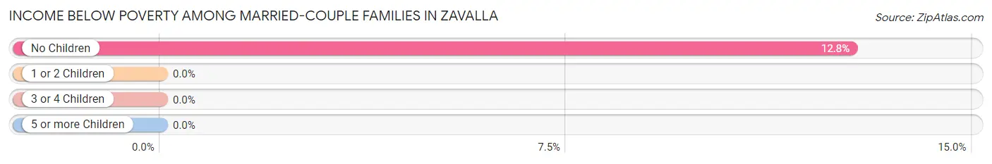 Income Below Poverty Among Married-Couple Families in Zavalla