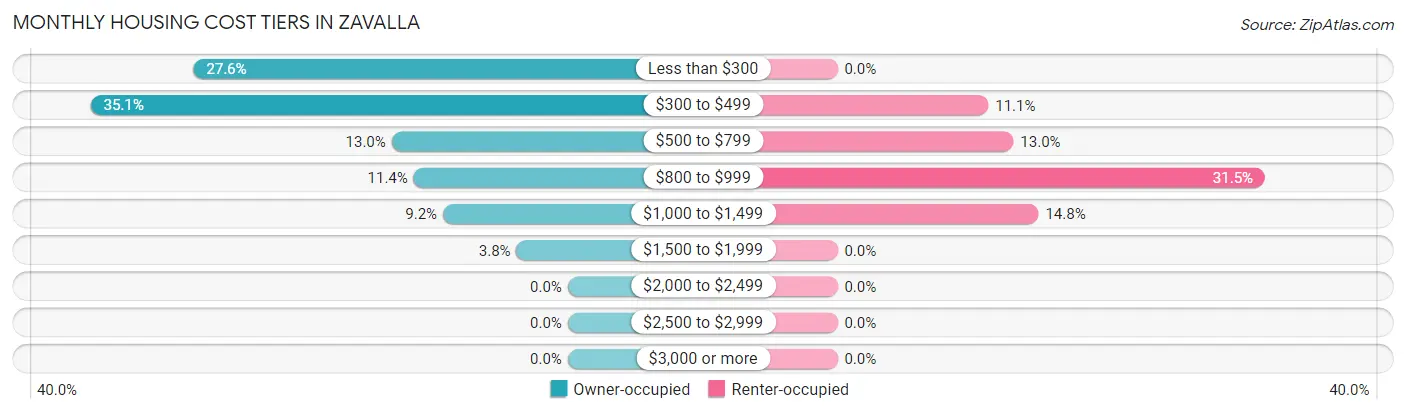 Monthly Housing Cost Tiers in Zavalla