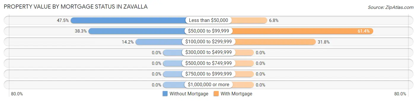 Property Value by Mortgage Status in Zavalla