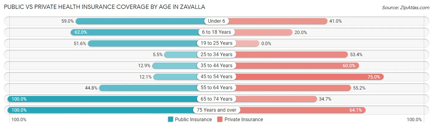 Public vs Private Health Insurance Coverage by Age in Zavalla