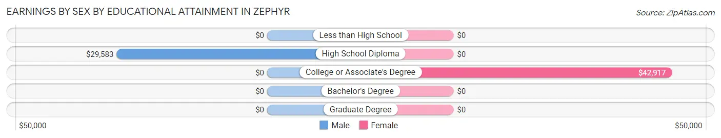 Earnings by Sex by Educational Attainment in Zephyr