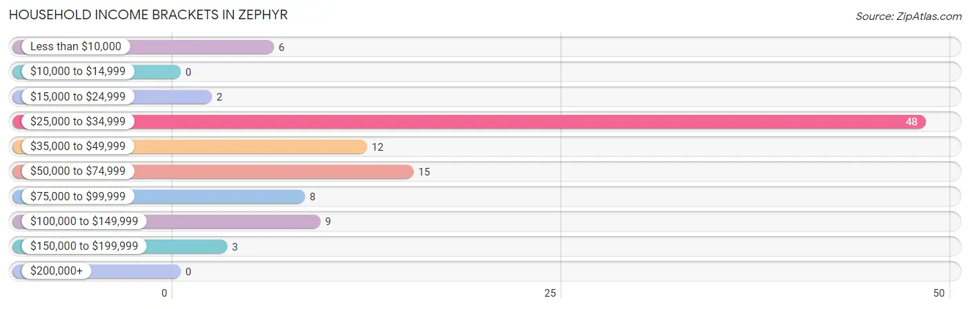 Household Income Brackets in Zephyr