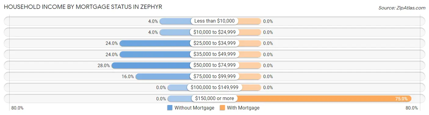 Household Income by Mortgage Status in Zephyr