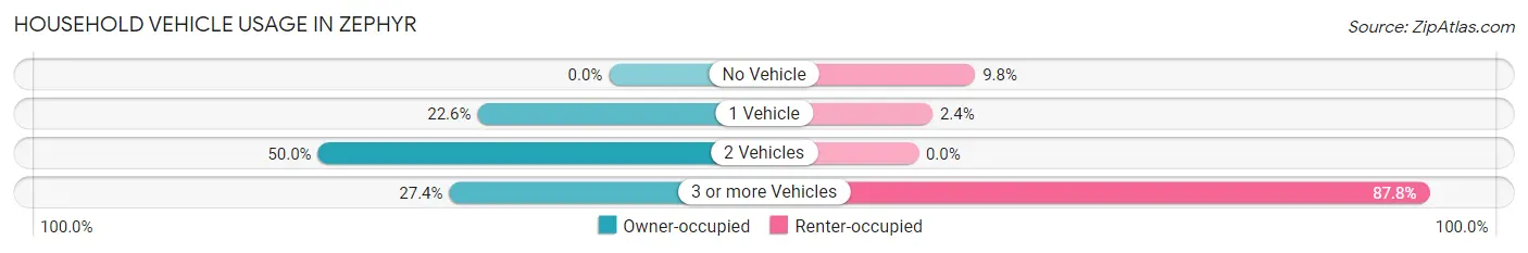 Household Vehicle Usage in Zephyr