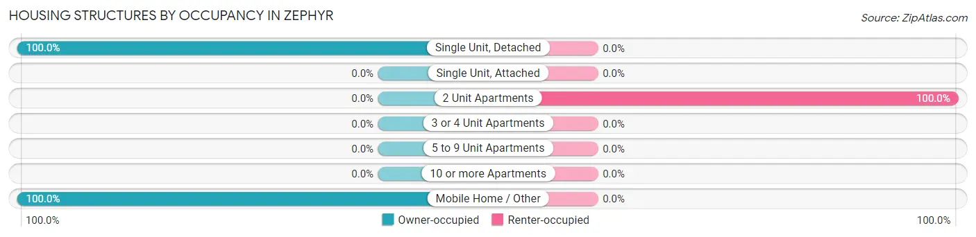 Housing Structures by Occupancy in Zephyr