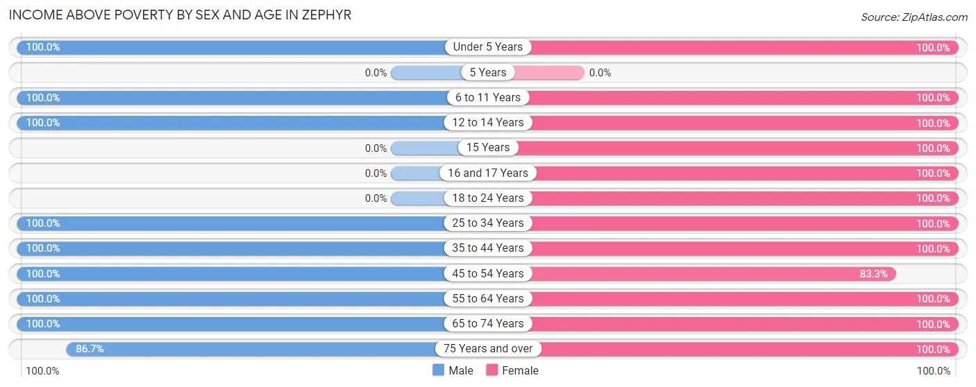 Income Above Poverty by Sex and Age in Zephyr