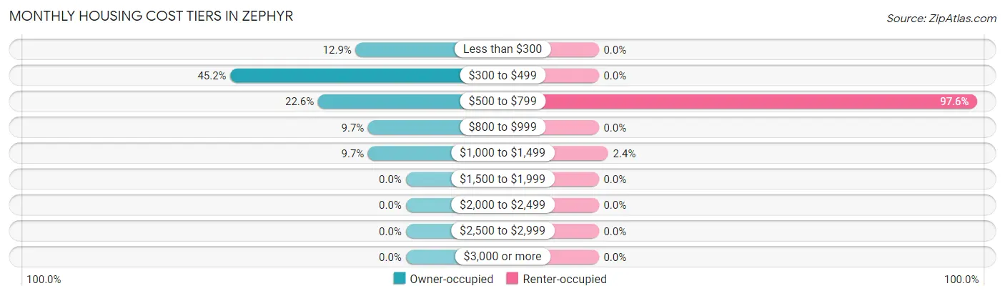 Monthly Housing Cost Tiers in Zephyr
