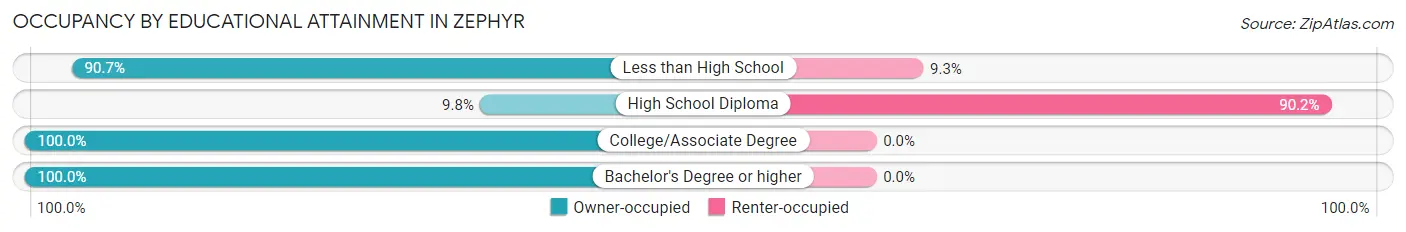 Occupancy by Educational Attainment in Zephyr