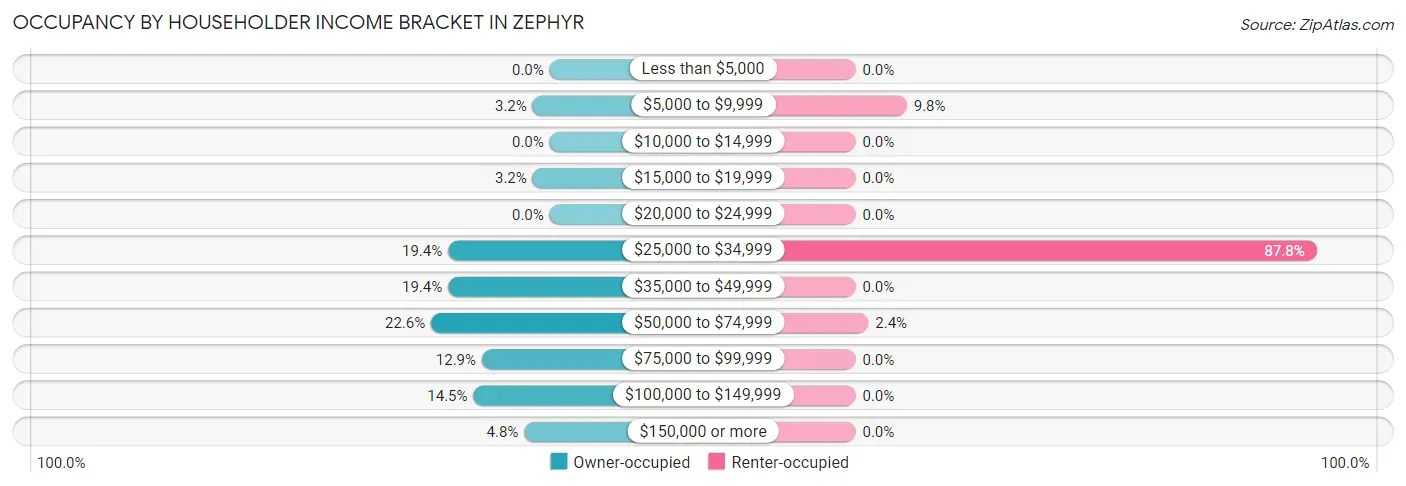 Occupancy by Householder Income Bracket in Zephyr