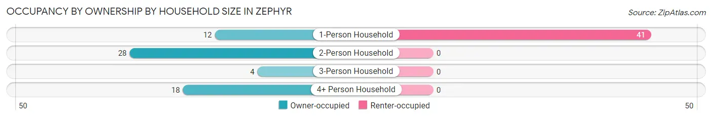 Occupancy by Ownership by Household Size in Zephyr