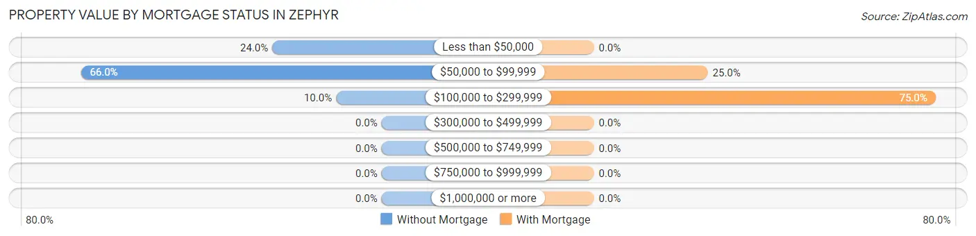 Property Value by Mortgage Status in Zephyr
