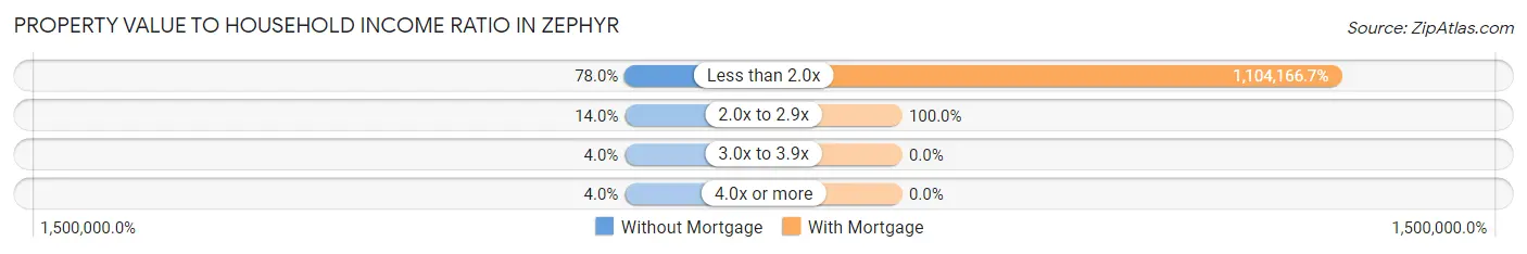 Property Value to Household Income Ratio in Zephyr