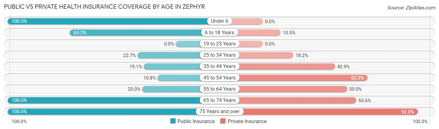 Public vs Private Health Insurance Coverage by Age in Zephyr