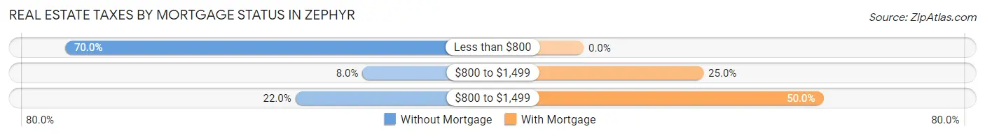 Real Estate Taxes by Mortgage Status in Zephyr