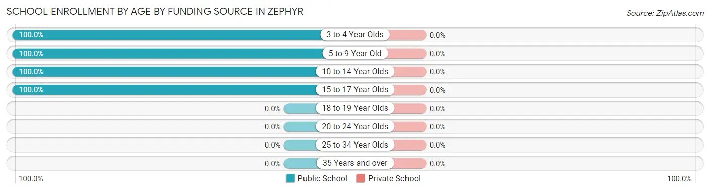 School Enrollment by Age by Funding Source in Zephyr