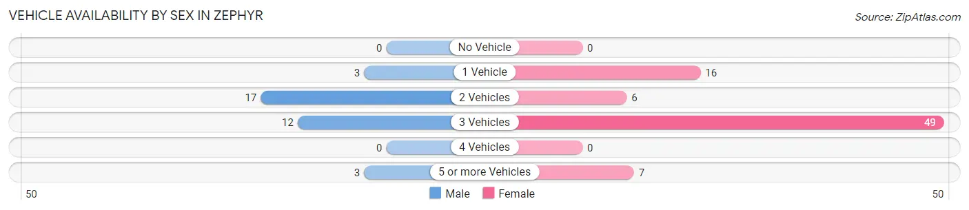 Vehicle Availability by Sex in Zephyr