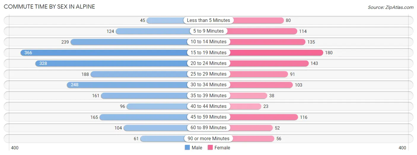 Commute Time by Sex in Alpine