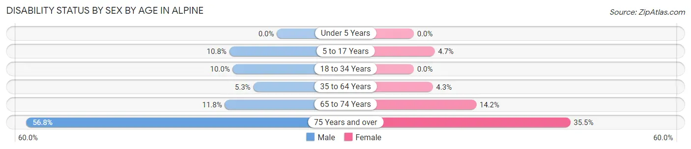 Disability Status by Sex by Age in Alpine