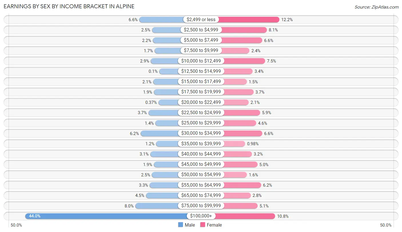 Earnings by Sex by Income Bracket in Alpine