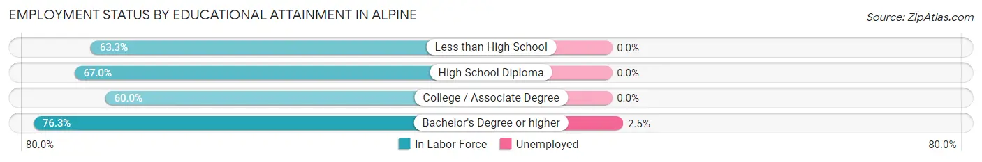 Employment Status by Educational Attainment in Alpine