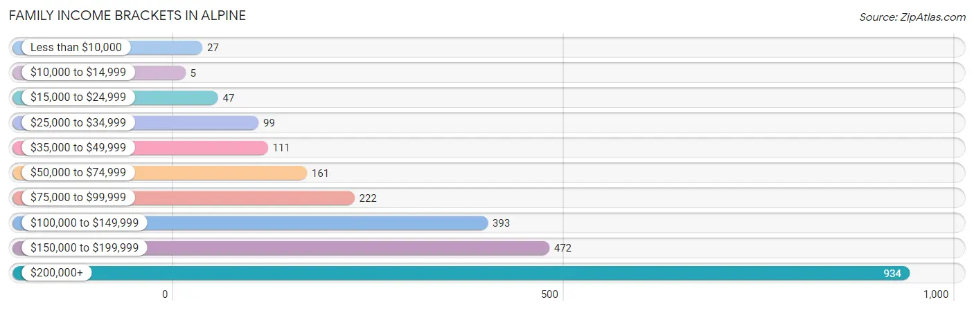 Family Income Brackets in Alpine