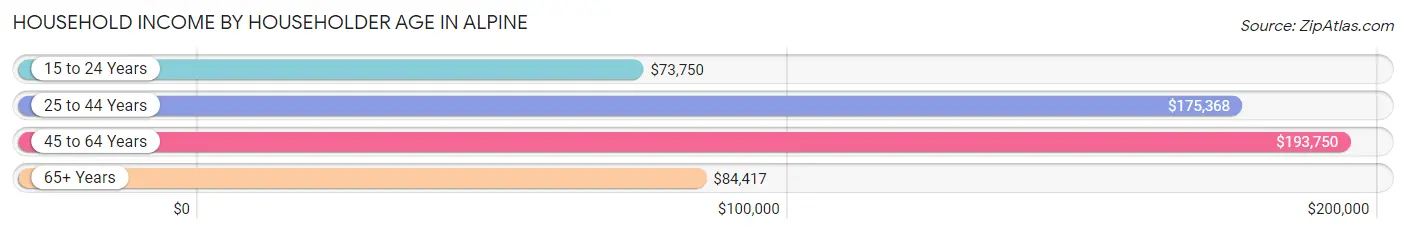 Household Income by Householder Age in Alpine