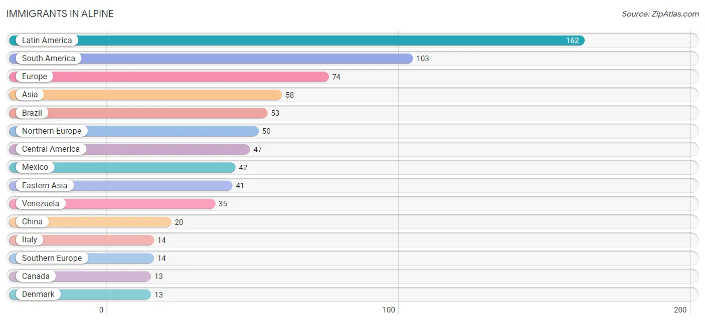 Immigrants in Alpine