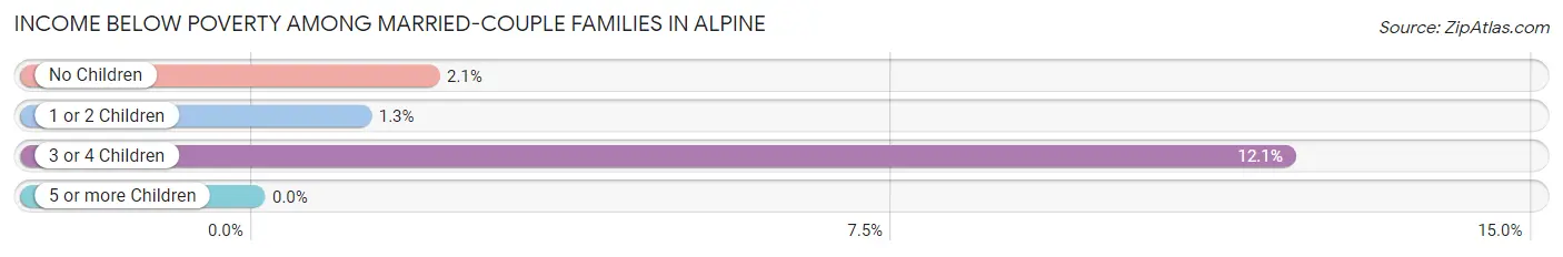 Income Below Poverty Among Married-Couple Families in Alpine