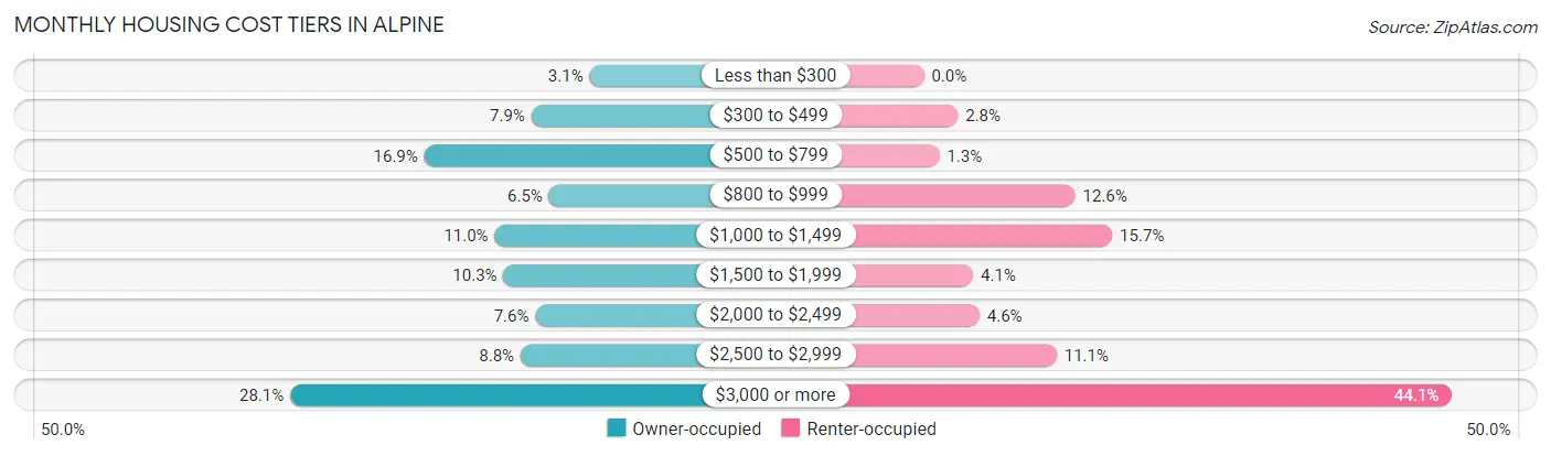 Monthly Housing Cost Tiers in Alpine