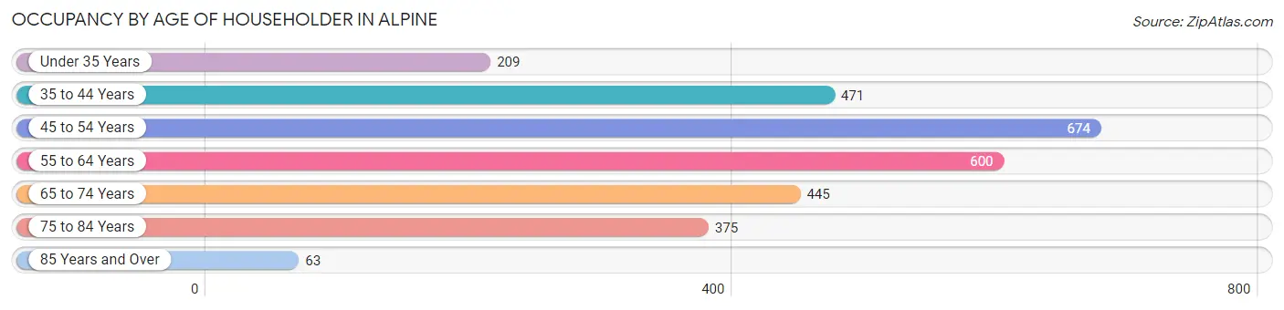 Occupancy by Age of Householder in Alpine