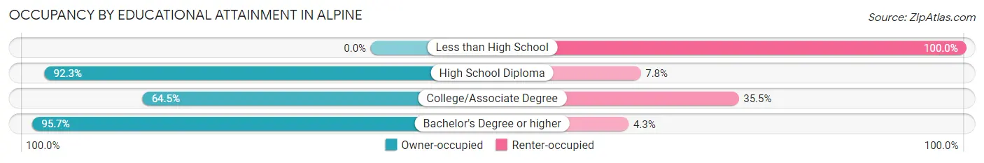 Occupancy by Educational Attainment in Alpine