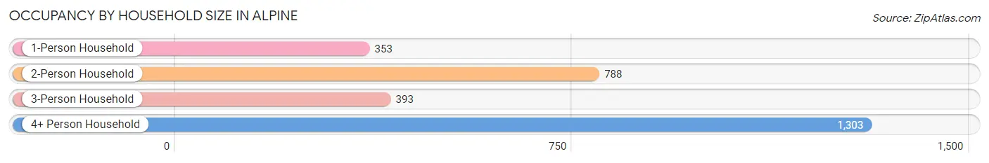 Occupancy by Household Size in Alpine