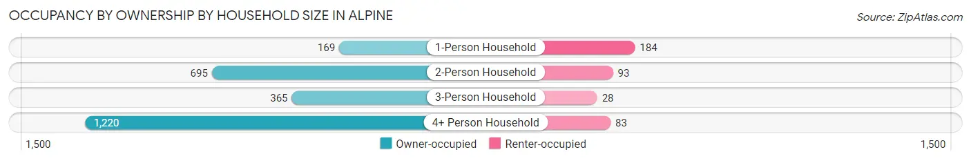 Occupancy by Ownership by Household Size in Alpine