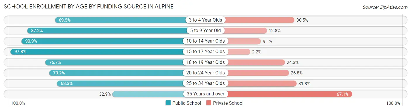 School Enrollment by Age by Funding Source in Alpine