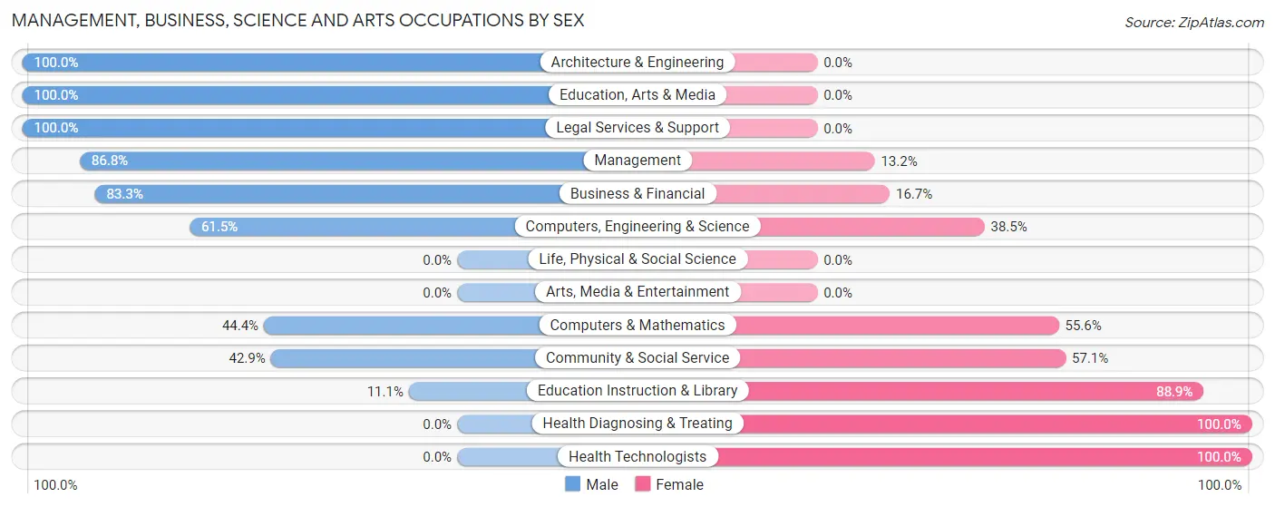 Management, Business, Science and Arts Occupations by Sex in Amalga