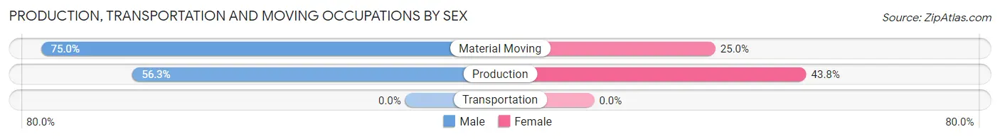 Production, Transportation and Moving Occupations by Sex in Amalga