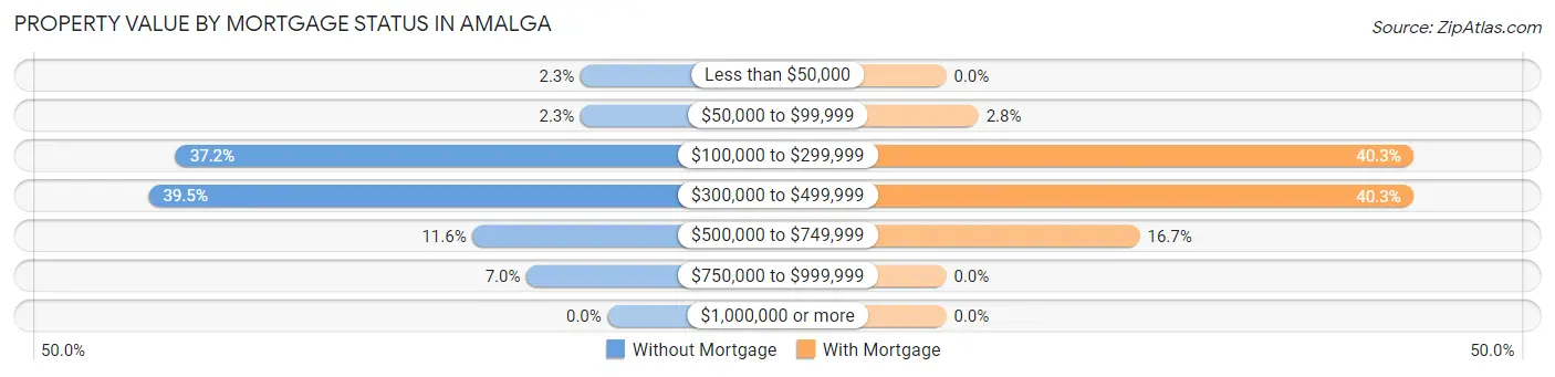 Property Value by Mortgage Status in Amalga