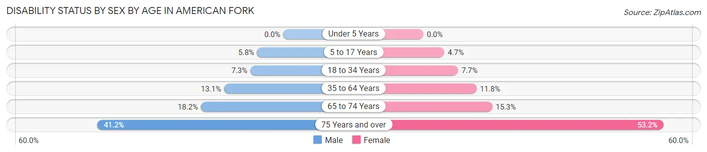 Disability Status by Sex by Age in American Fork
