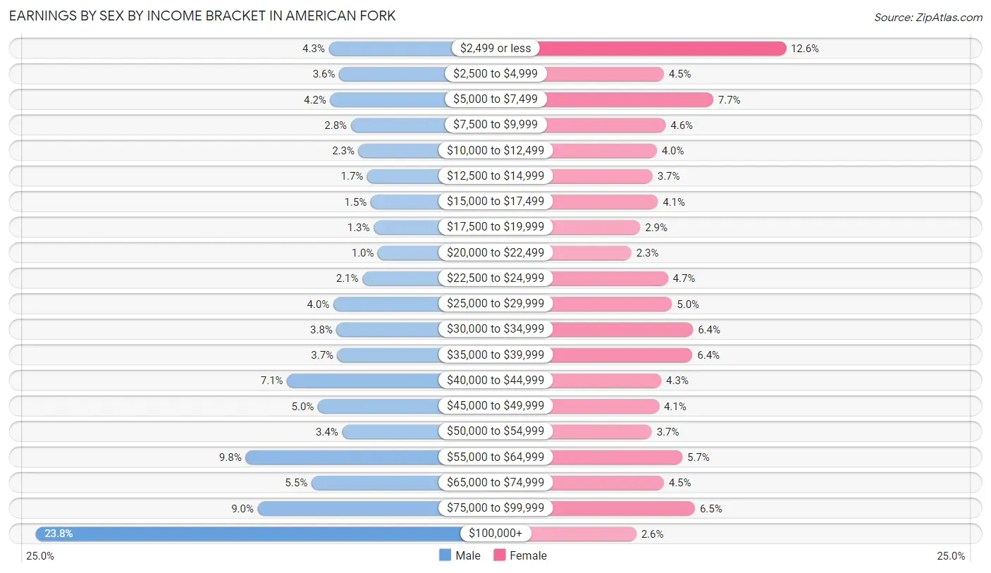 Earnings by Sex by Income Bracket in American Fork