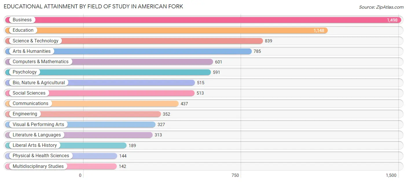 Educational Attainment by Field of Study in American Fork