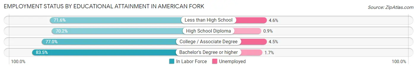 Employment Status by Educational Attainment in American Fork