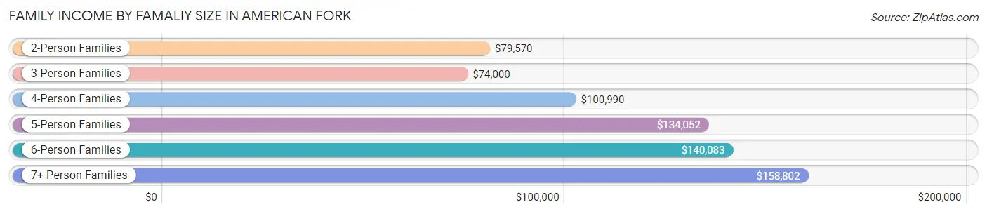 Family Income by Famaliy Size in American Fork
