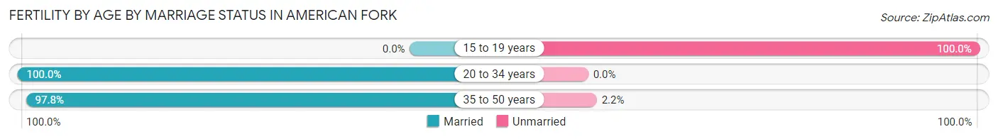 Female Fertility by Age by Marriage Status in American Fork