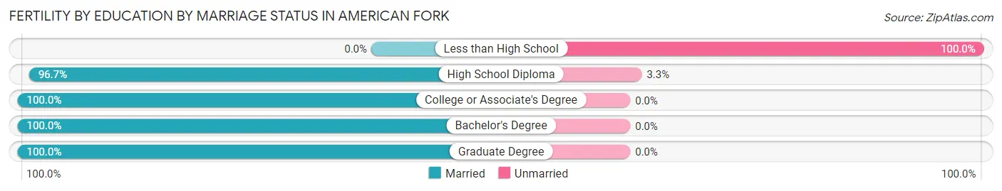 Female Fertility by Education by Marriage Status in American Fork