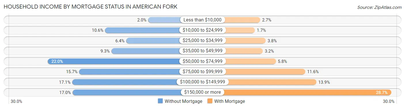 Household Income by Mortgage Status in American Fork