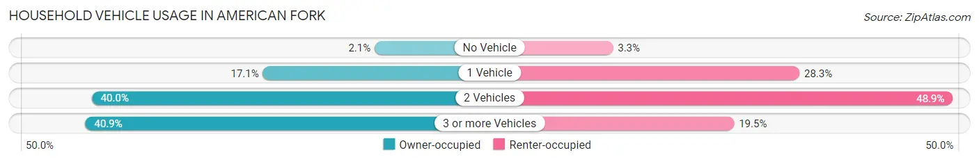 Household Vehicle Usage in American Fork
