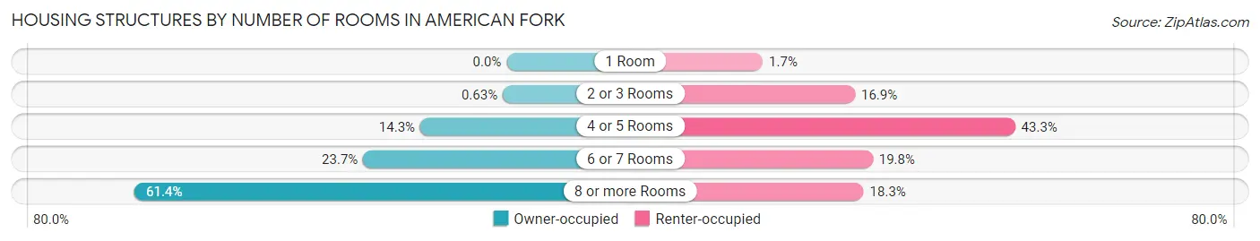 Housing Structures by Number of Rooms in American Fork