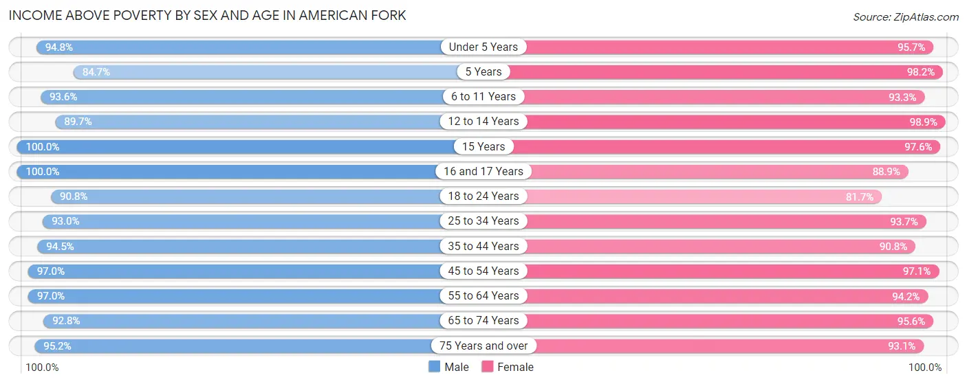 Income Above Poverty by Sex and Age in American Fork